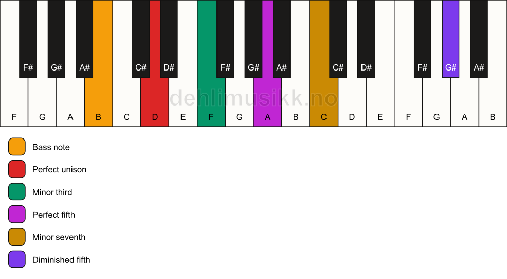 Piano keyboard showing the notes for a D m7(#11)/B chord