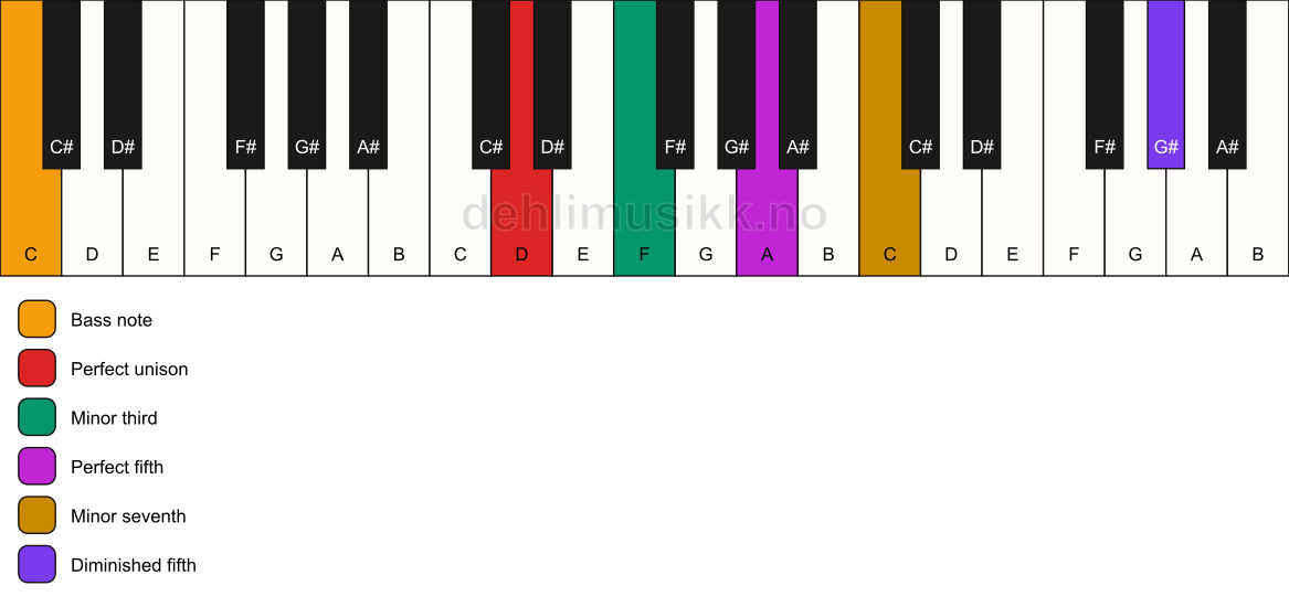 Piano keyboard showing the notes for a D m7(#11)/C chord