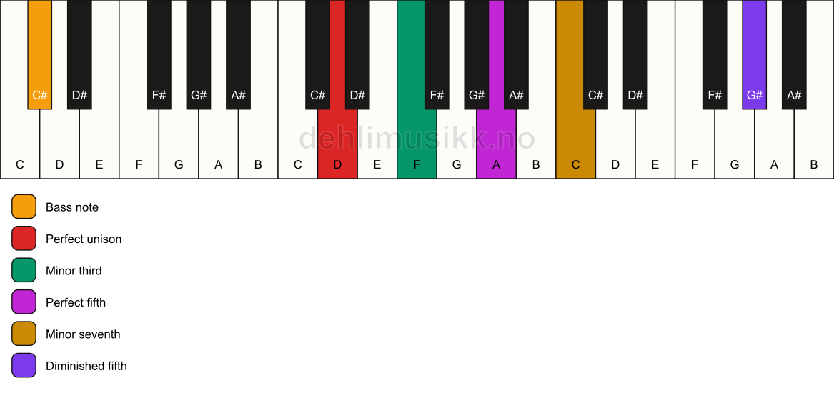Piano keyboard showing the notes for a D m7(#11)/C# chord