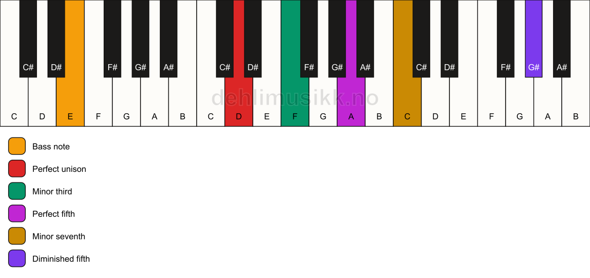 Piano keyboard showing the notes for a D m7(#11)/E chord