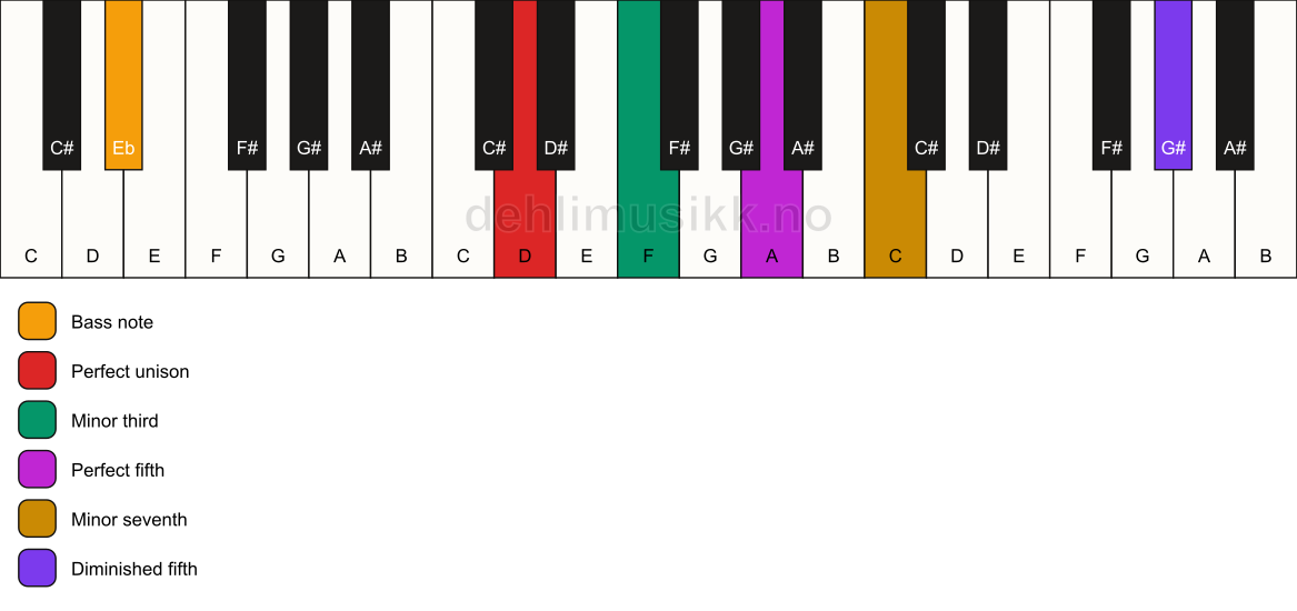 Piano keyboard showing the notes for a D m7(#11)/Eb chord