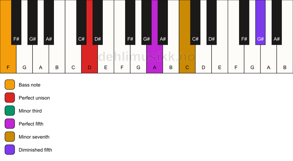 Piano keyboard showing the notes for a D m7(#11)/F chord
