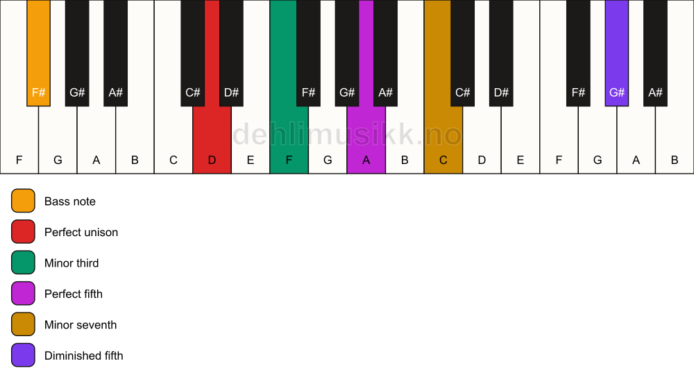 Piano keyboard showing the notes for a D m7(#11)/F# chord