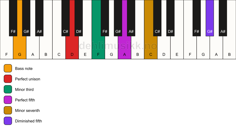 Piano keyboard showing the notes for a D m7(#11)/G chord