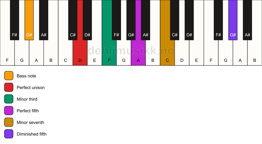 Piano keyboard showing the notes for a D m7(#11)/G# chord