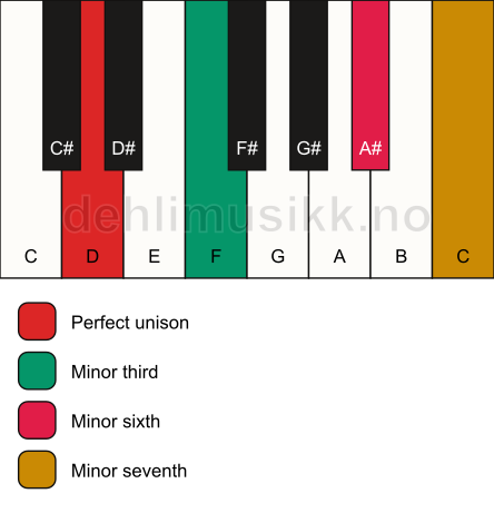 Piano keyboard showing the notes for a D m7(#5) chord