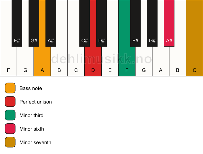 Piano keyboard showing the notes for a D m7(#5)/A chord