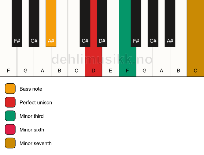 Piano keyboard showing the notes for a D m7(#5)/A# chord
