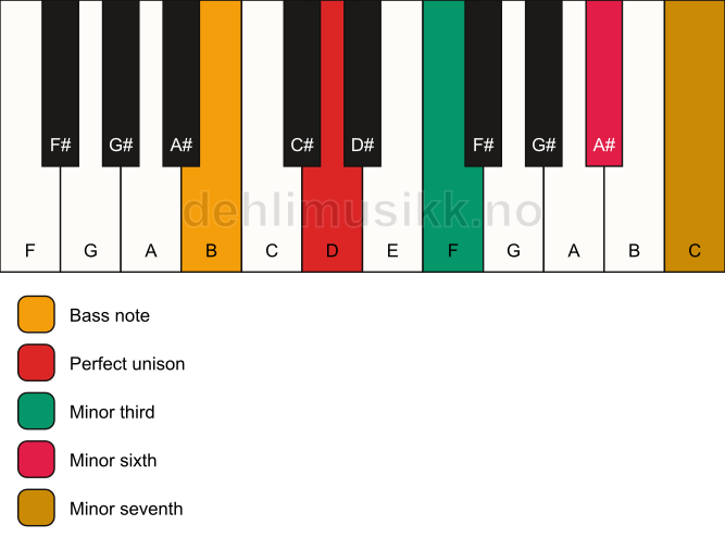 Piano keyboard showing the notes for a D m7(#5)/B chord