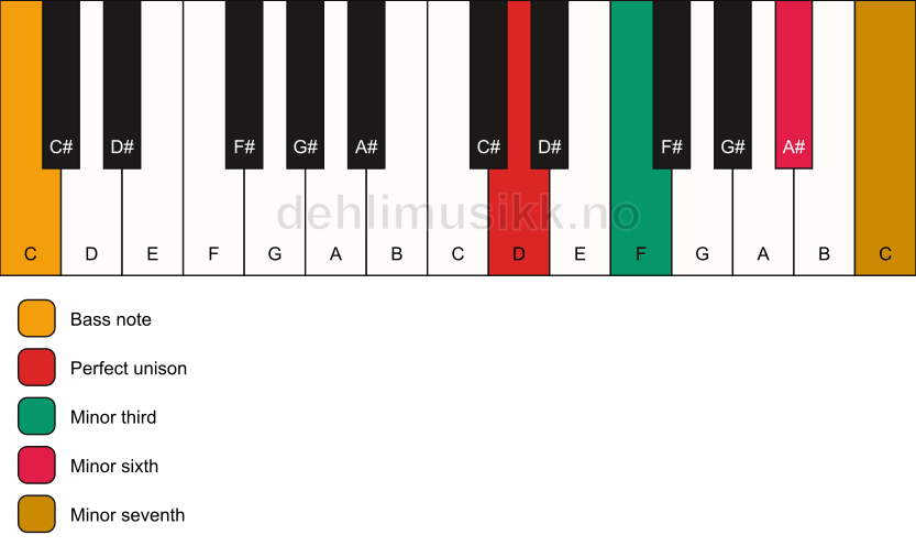Piano keyboard showing the notes for a D m7(#5)/C chord