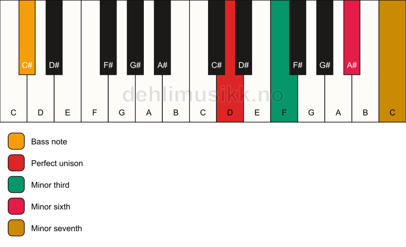 Piano keyboard showing the notes for a D m7(#5)/C# chord