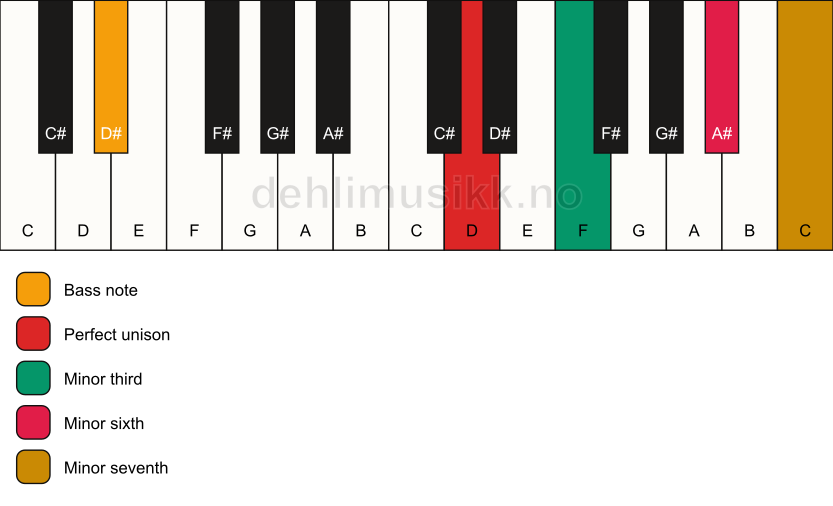 Piano keyboard showing the notes for a D m7(#5)/D# chord