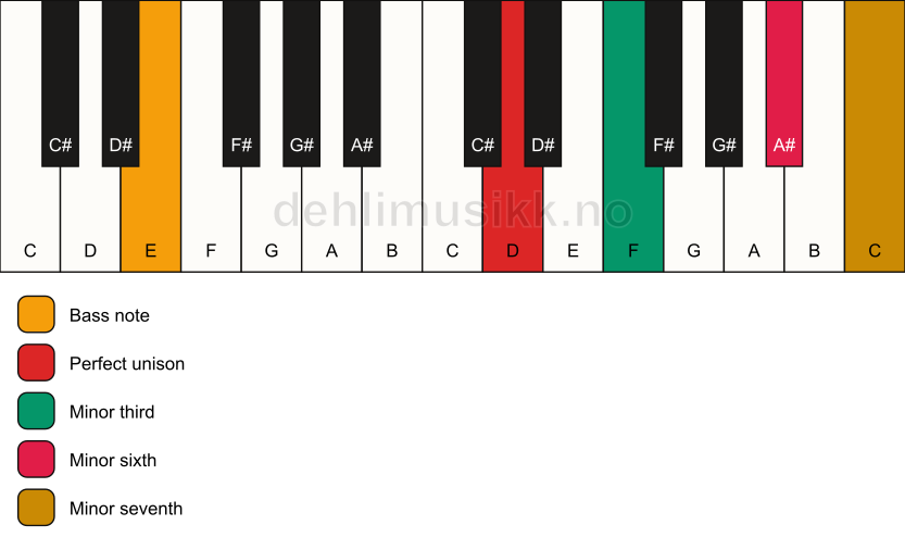 Piano keyboard showing the notes for a D m7(#5)/E chord