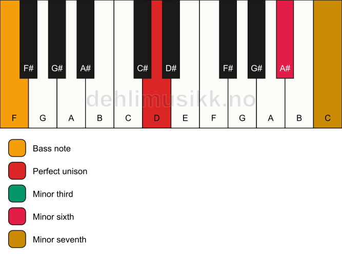 Piano keyboard showing the notes for a D m7(#5)/F chord