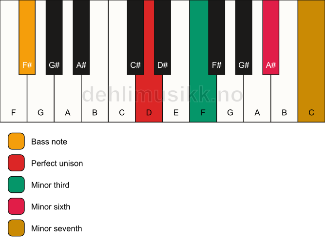 Piano keyboard showing the notes for a D m7(#5)/F# chord