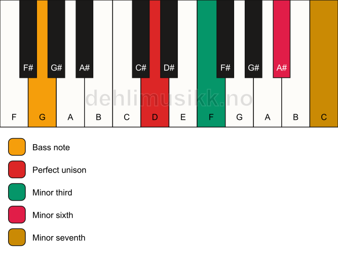 Piano keyboard showing the notes for a D m7(#5)/G chord
