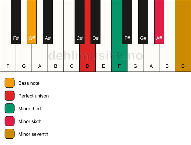 Piano keyboard showing the notes for a D m7(#5)/G# chord