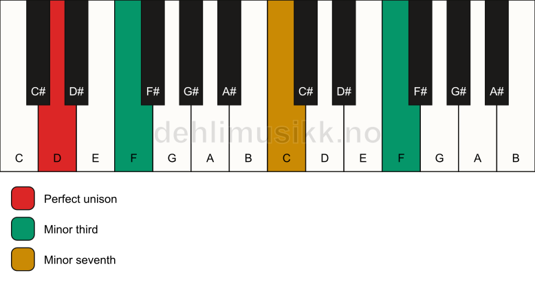 Piano keyboard showing the notes for a D m7(#9)(no5) chord