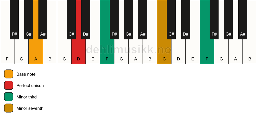 Piano keyboard showing the notes for a D m7(#9)(no5)/A chord
