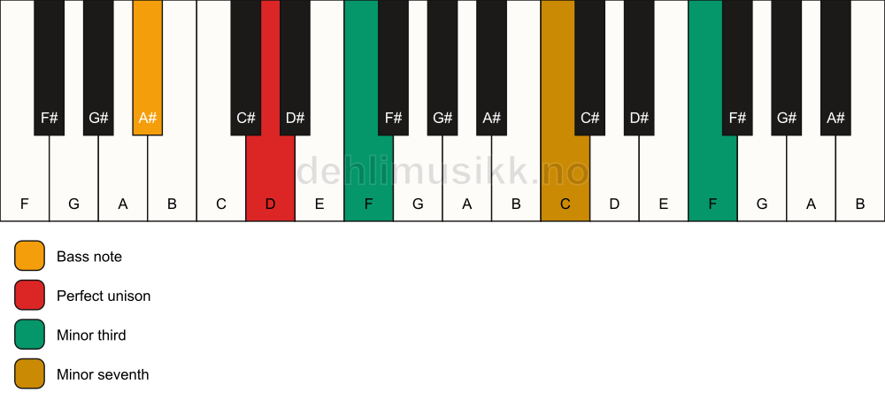Piano keyboard showing the notes for a D m7(#9)(no5)/A# chord