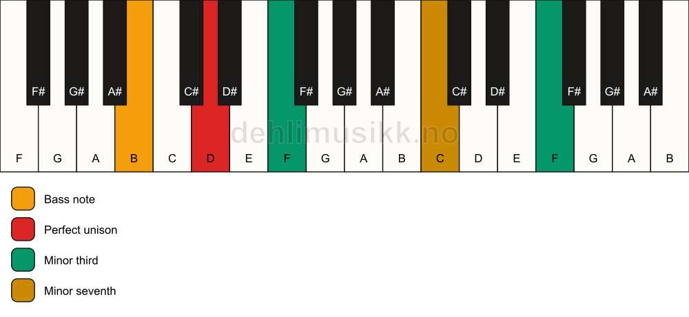 Piano keyboard showing the notes for a D m7(#9)(no5)/B chord