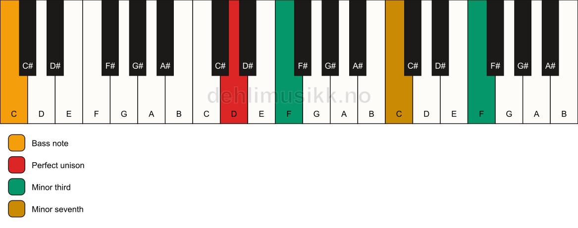 Piano keyboard showing the notes for a D m7(#9)(no5)/C chord