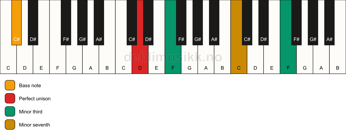 Piano keyboard showing the notes for a D m7(#9)(no5)/C# chord