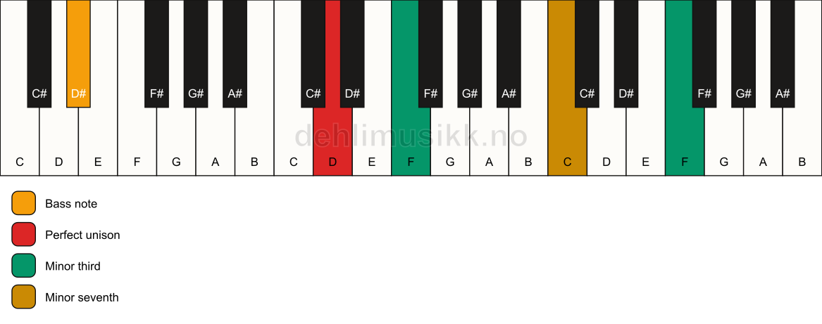 Piano keyboard showing the notes for a D m7(#9)(no5)/D# chord