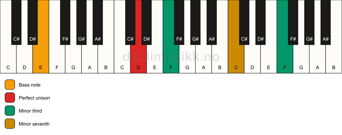 Piano keyboard showing the notes for a D m7(#9)(no5)/E chord