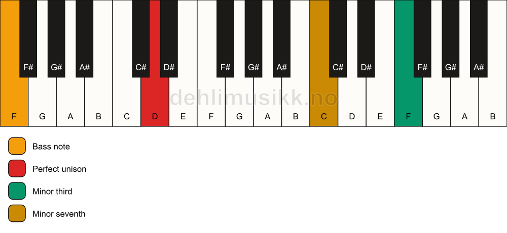 Piano keyboard showing the notes for a D m7(#9)(no5)/F chord