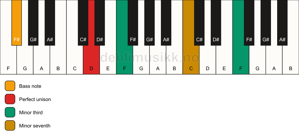 Piano keyboard showing the notes for a D m7(#9)(no5)/F# chord