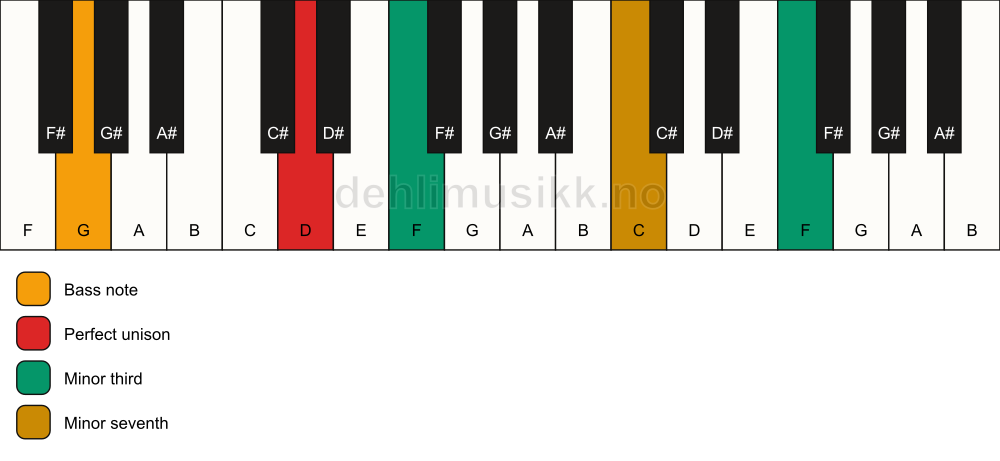 Piano keyboard showing the notes for a D m7(#9)(no5)/G chord