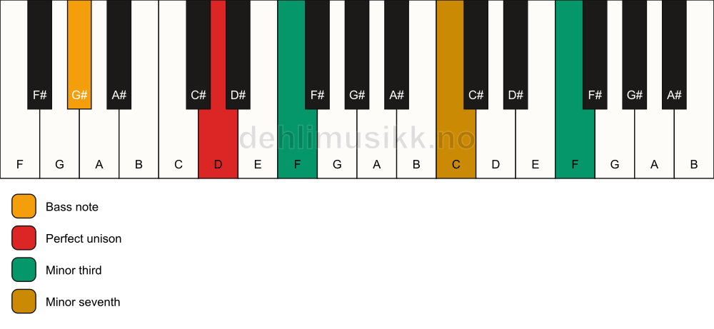 Piano keyboard showing the notes for a D m7(#9)(no5)/G# chord
