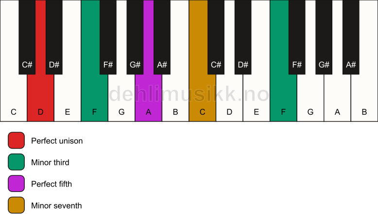 Piano keyboard showing the notes for a D m7(#9) chord