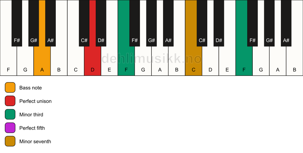 Piano keyboard showing the notes for a D m7(#9)/A chord