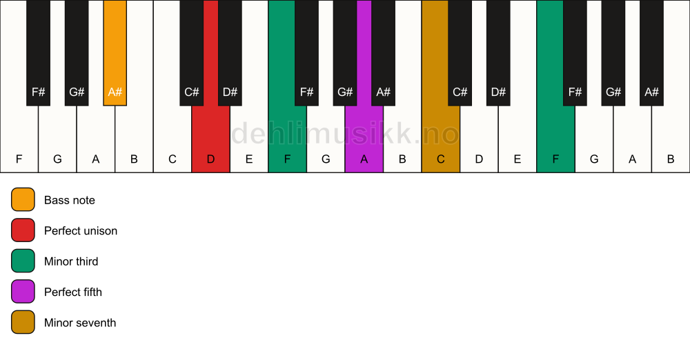 Piano keyboard showing the notes for a D m7(#9)/A# chord