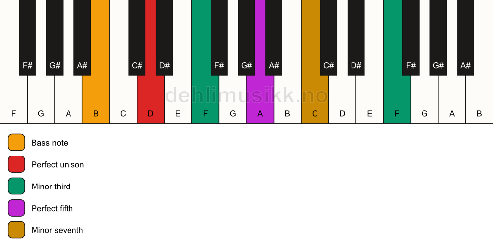 Piano keyboard showing the notes for a D m7(#9)/B chord