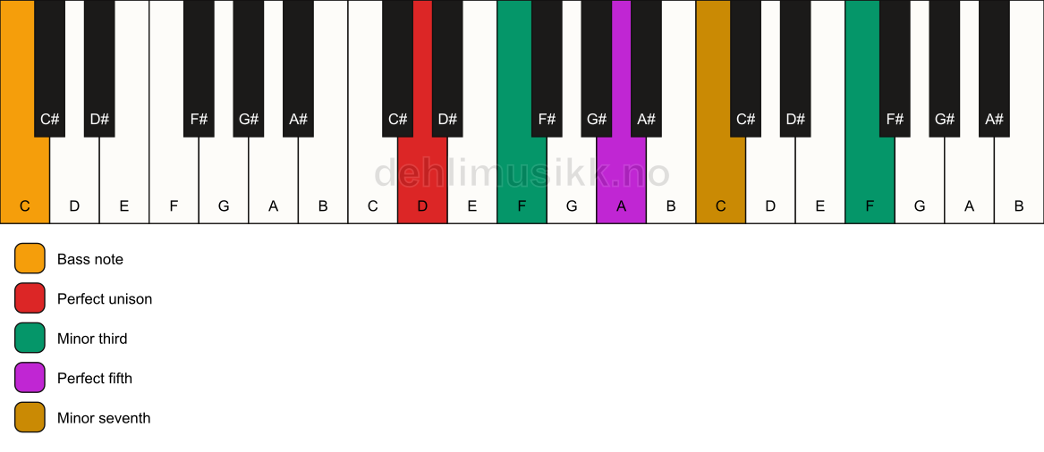 Piano keyboard showing the notes for a D m7(#9)/C chord