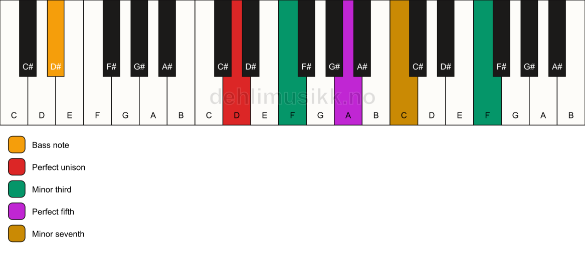 Piano keyboard showing the notes for a D m7(#9)/D# chord