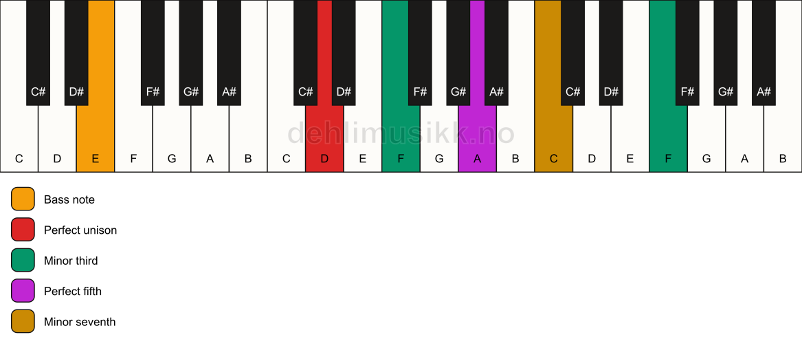 Piano keyboard showing the notes for a D m7(#9)/E chord