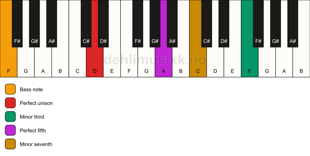 Piano keyboard showing the notes for a D m7(#9)/F chord