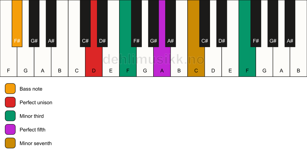 Piano keyboard showing the notes for a D m7(#9)/F# chord