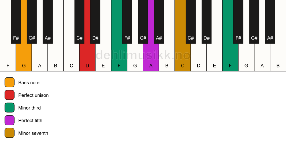 Piano keyboard showing the notes for a D m7(#9)/G chord