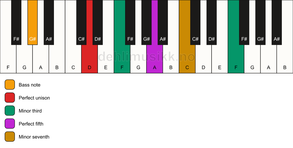 Piano keyboard showing the notes for a D m7(#9)/G# chord