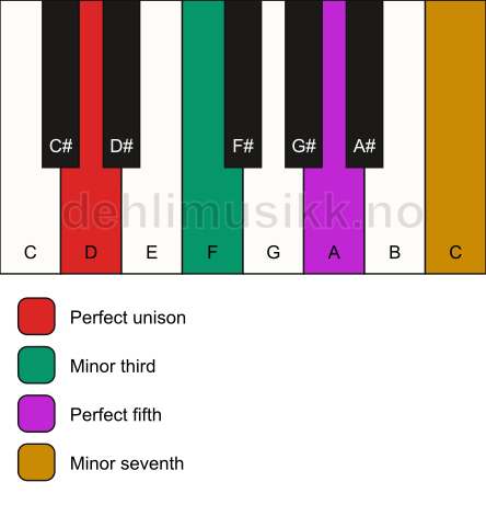 Piano keyboard showing the notes for a D m7 chord