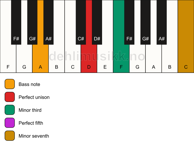 Piano keyboard showing the notes for a D m7/A chord