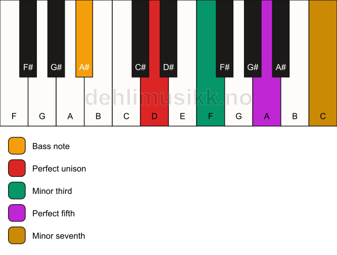 Piano keyboard showing the notes for a D m7/A# chord