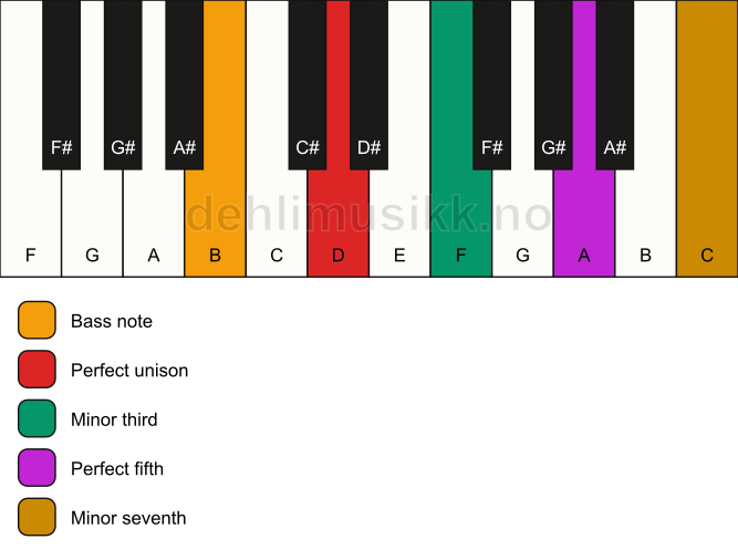 Piano keyboard showing the notes for a D m7/B chord