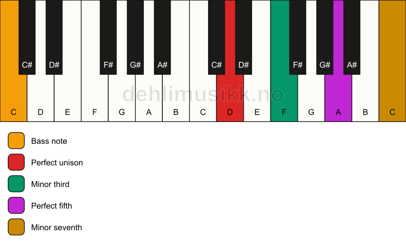 Piano keyboard showing the notes for a D m7/C chord