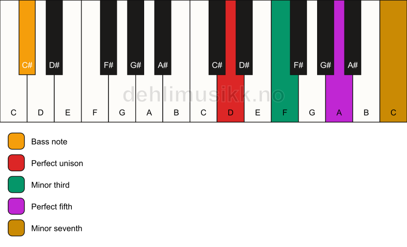 Piano keyboard showing the notes for a D m7/C# chord